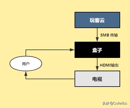 玩客云刷nas私有云,最好用且便宜的nas玩客云