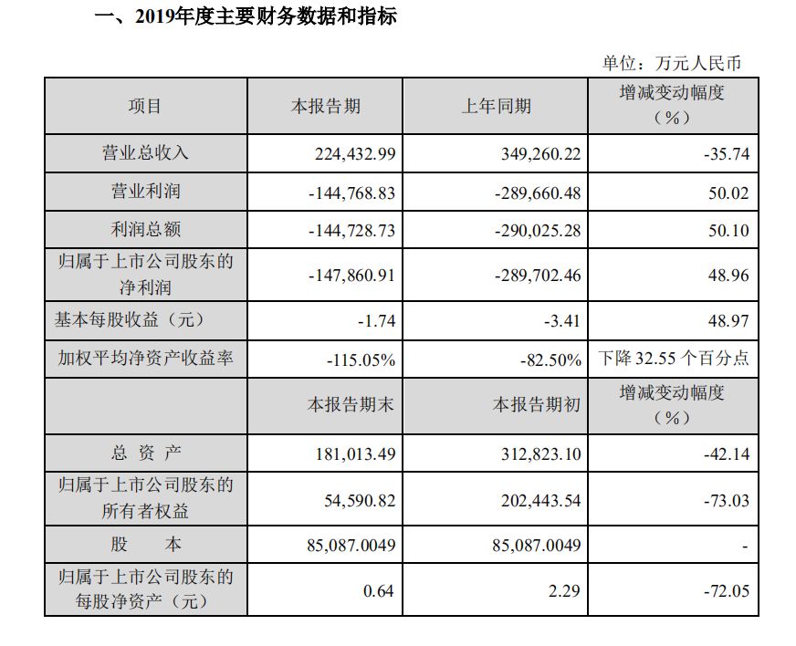 子公司爆雷对母公司有什么影响,业绩集中爆雷两家公司预亏上百亿