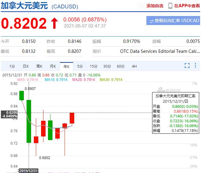 加币今日兑人民币有贬值吗,加币暴涨5年还会降息吗