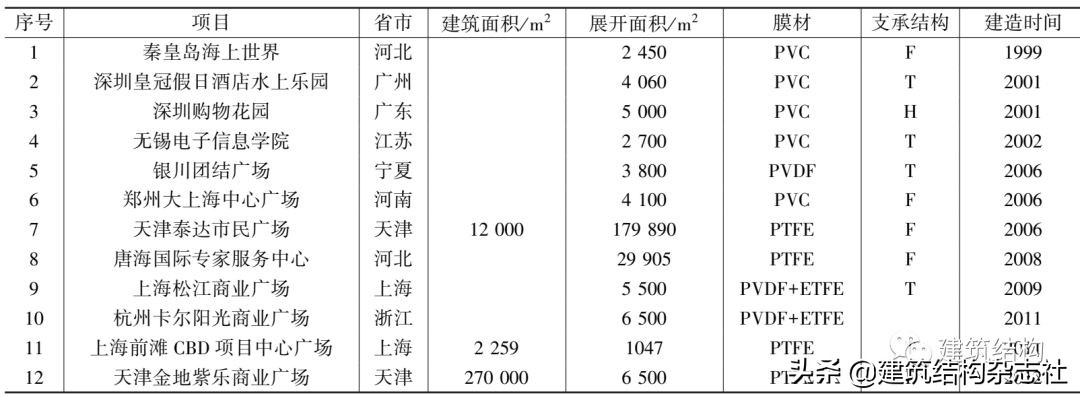 盘点国内著名的膜结构建筑,建筑结构知识介绍