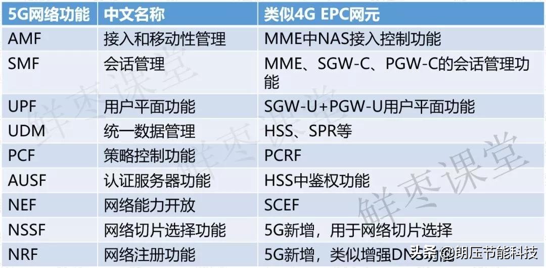 一文看懂网络发展,5g接入网由哪些网元组成