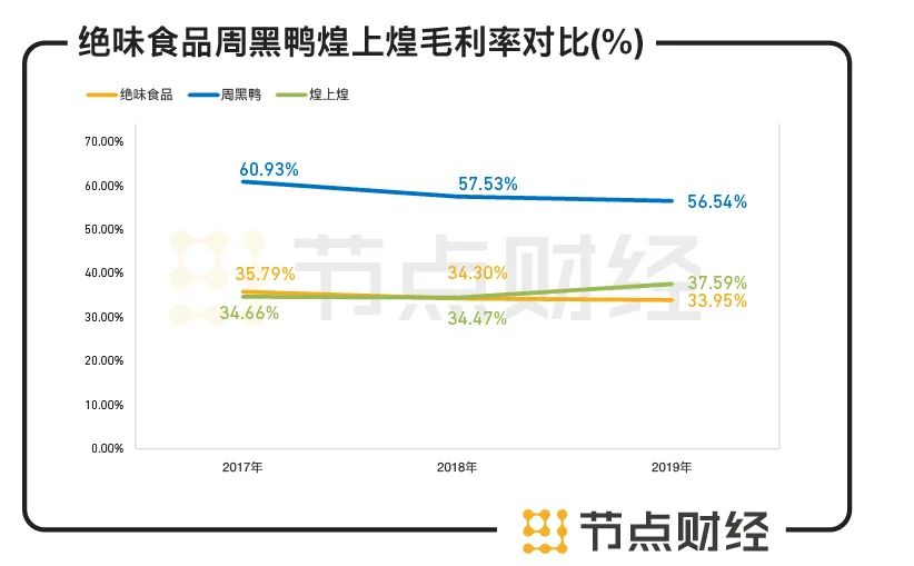 六看绝味食品：靠一根鸭脖如何支撑600亿市值？