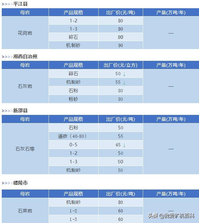 砂石价格机制砂,最新砂石价格调整