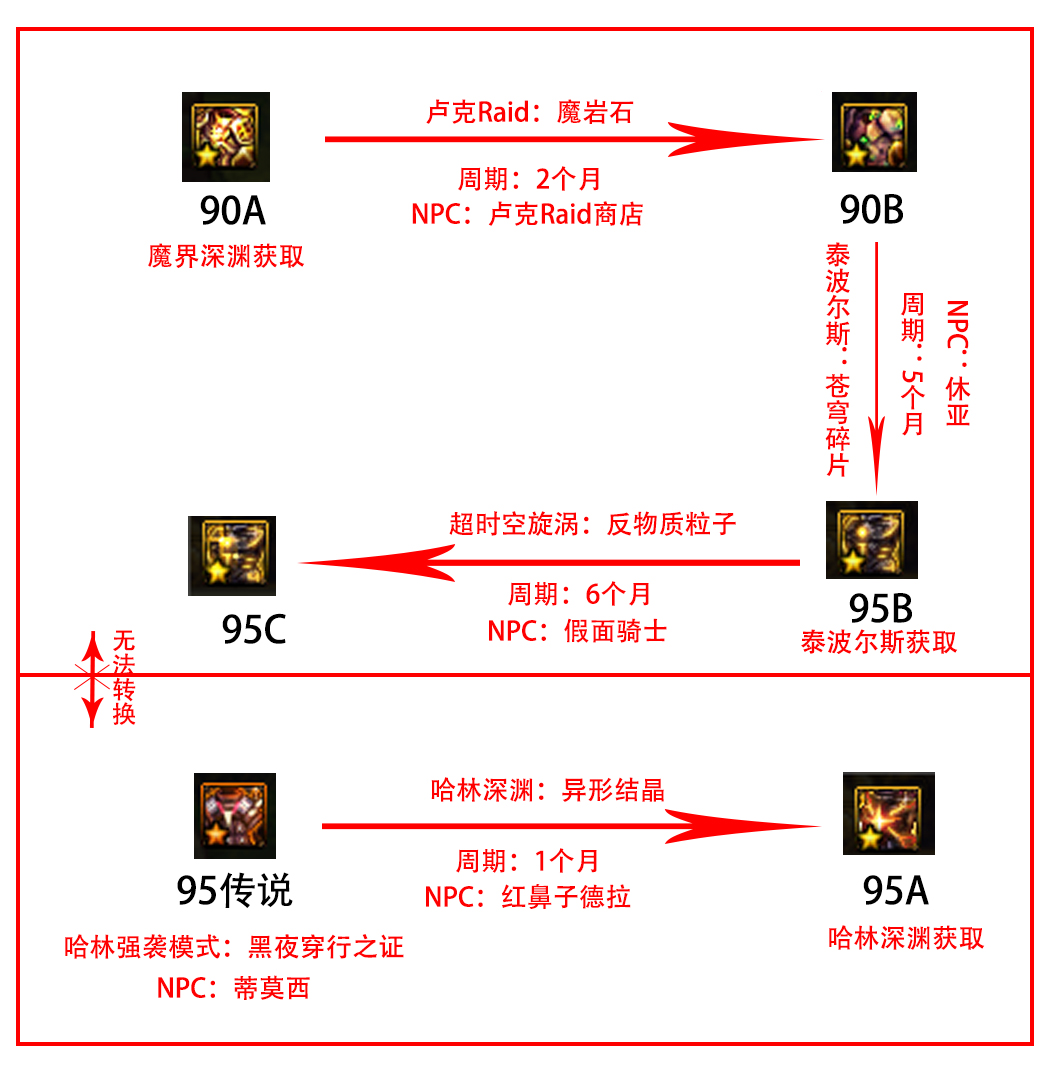 dnf85级史诗套怎么升级100级,dnf怎么最快换一套95史诗套