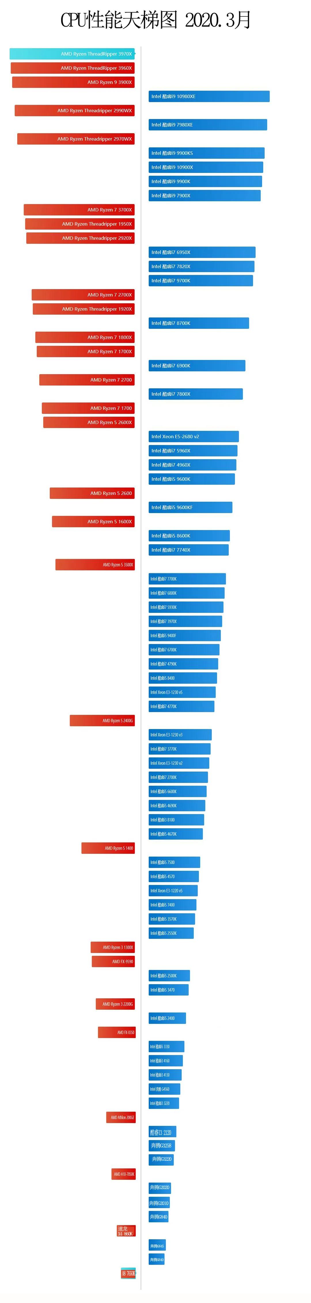 2020年最全的cpu天梯图,2020年cpu性能排行榜天梯图