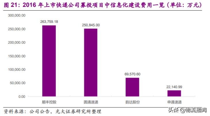 深度研报：上市快递企业战略剖析，谁能从混战中脱颖而出？