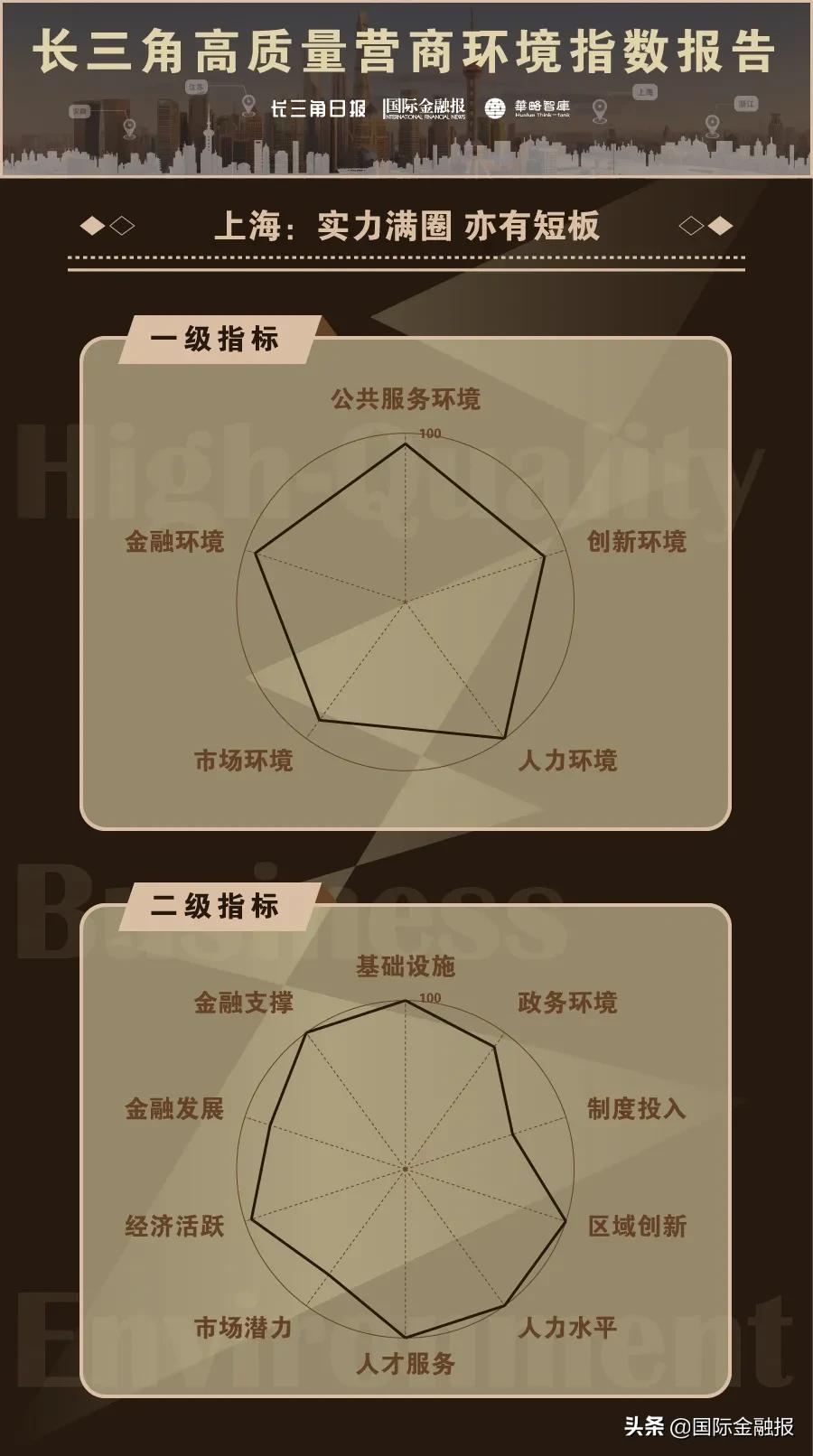 重磅揭晓！“沪宁杭苏合”最适合“做生意”！长三角高质量营商环境指数报告发布，你在的城市排第几？