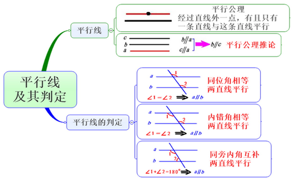 数学第9章平行线思维导图,思维导图数学平行线相交线