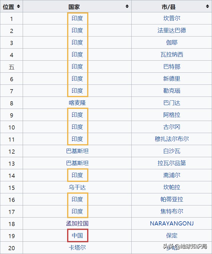 印度空气污染如何治理,印度空气污染最严重是哪里