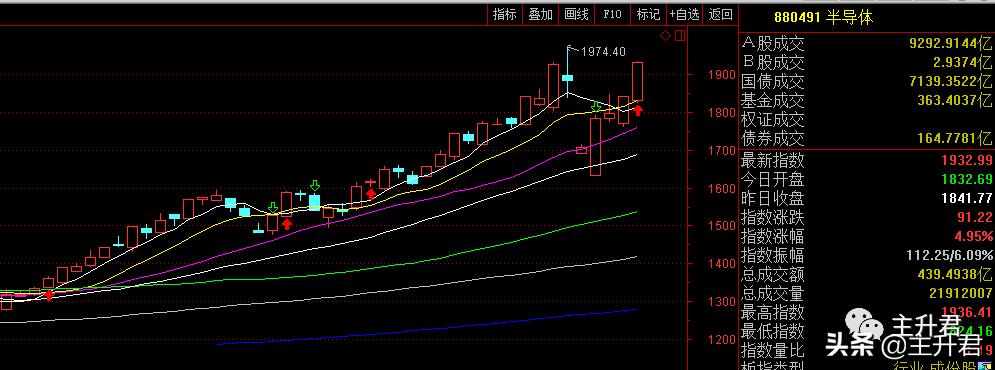 近期市场行情震荡主升浪,三大板块主升浪