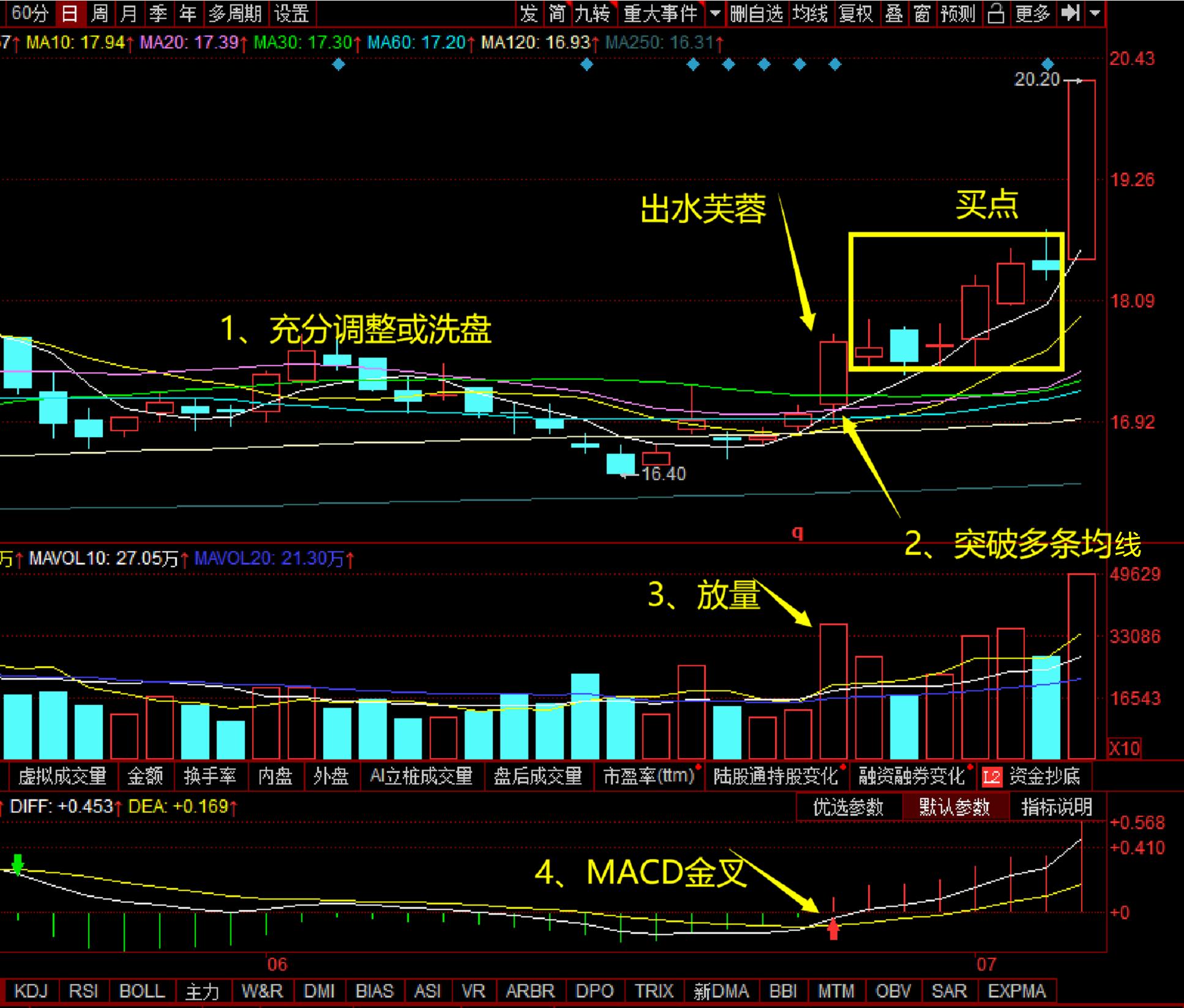 财经干货股票分析,股票出现出水芙蓉形态能涨多少
