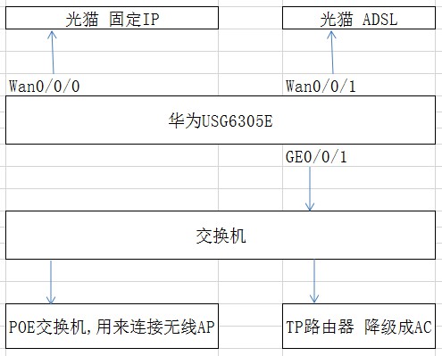 华为防火墙可以直连主机吗,华为防火墙设置两条同网段宽带