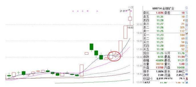 早盘集合竞价抓涨停板绝技源码,集合竞价预测股票趋势战法