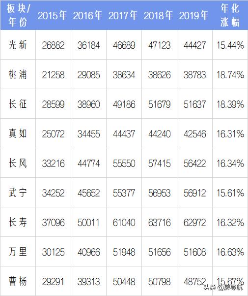 2005上海各区房价一览表,上海5年房价历年曲线图