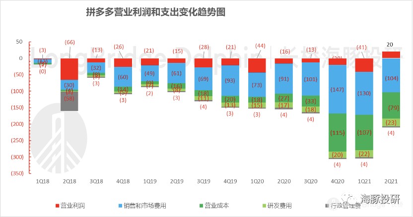 拼多多2018年营收为什么暴涨,拼多多盈利能持续增长吗
