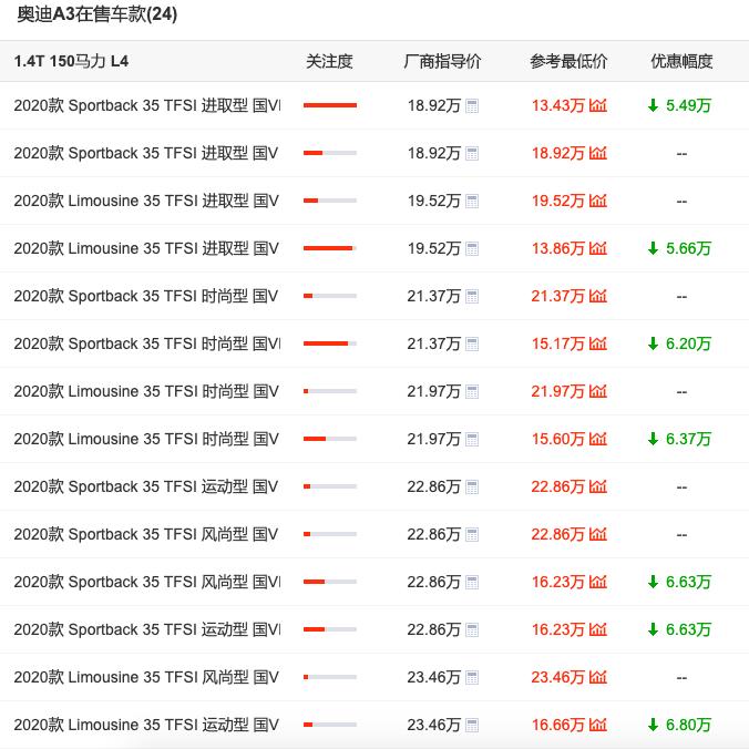 15万到20万最好的车奥迪a3,2022款奥迪a3优惠2万值得购买吗
