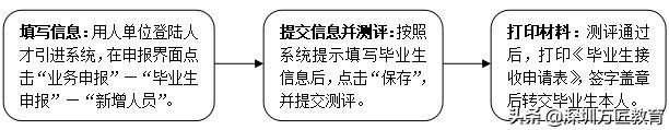 深圳积分入户网上申报流程,2020年深圳应届毕业生入户指南