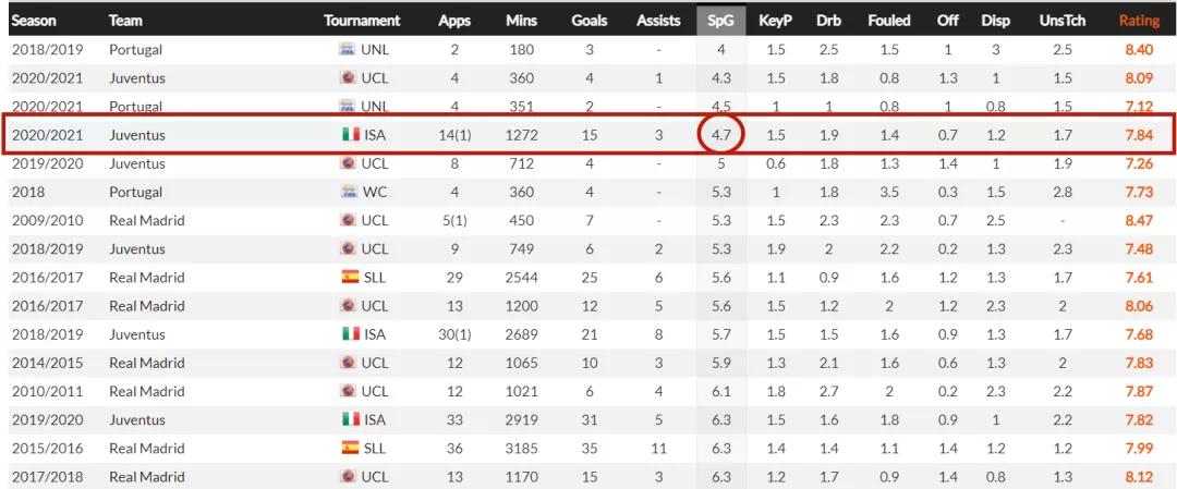 c罗的进化过程,c罗战神