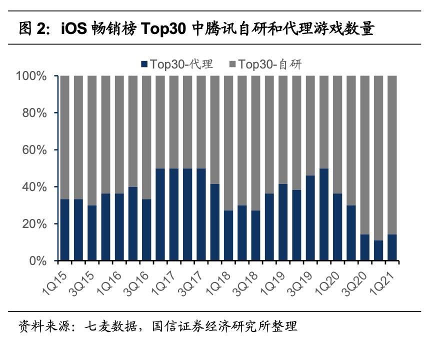 腾讯游戏的未来发展机遇,腾讯游戏是自主研发的吗