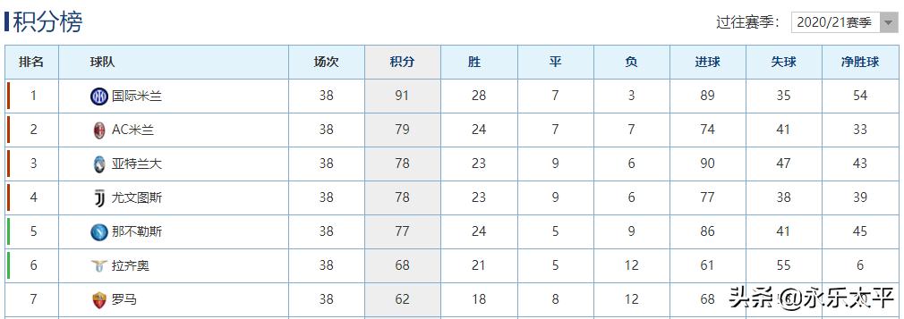 2021年罗马穆里尼奥热身赛,四大足球联赛进展