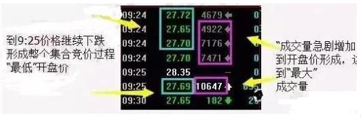 集合竞价选股诀窍口诀,集合竞价选股技巧讲解
