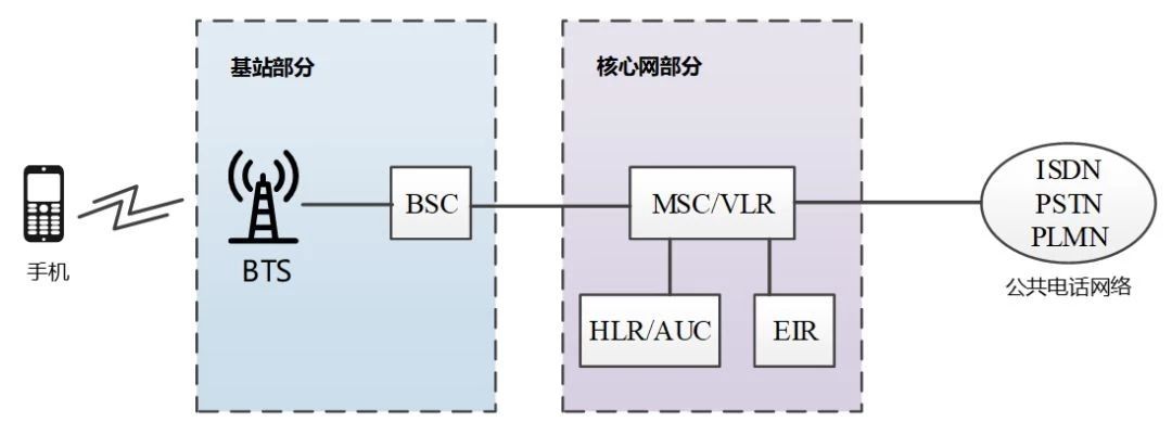 一文看懂5g,5g接入网由哪些网元组成