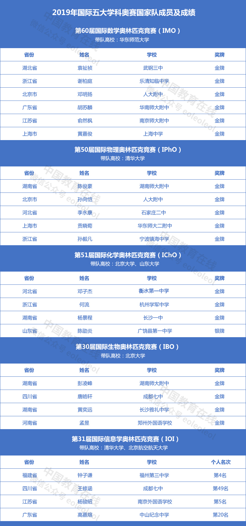 五大学科奥赛，最牛中学是谁？