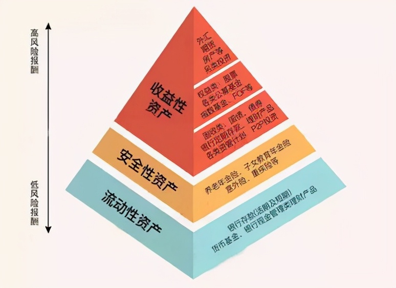 理财资产配置合理比例,家庭资产配置理财