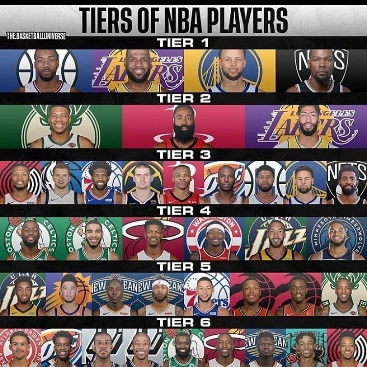 nba现役最强金字塔,nba现役球员排名詹姆斯第二