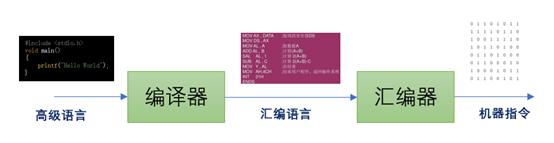 做了n年程序猿，才知道电脑是这样工作的