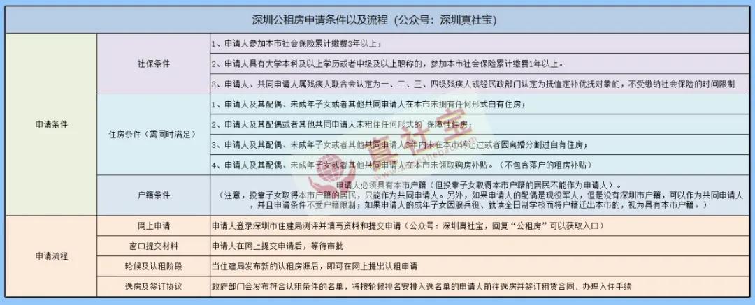 离婚后多久才可以申请深圳公租房,深圳四口之家能申请多大的公租房
