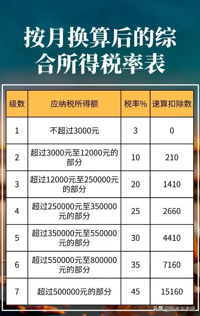 生产经营个税税率表2020年新版,2020年税率表增值税