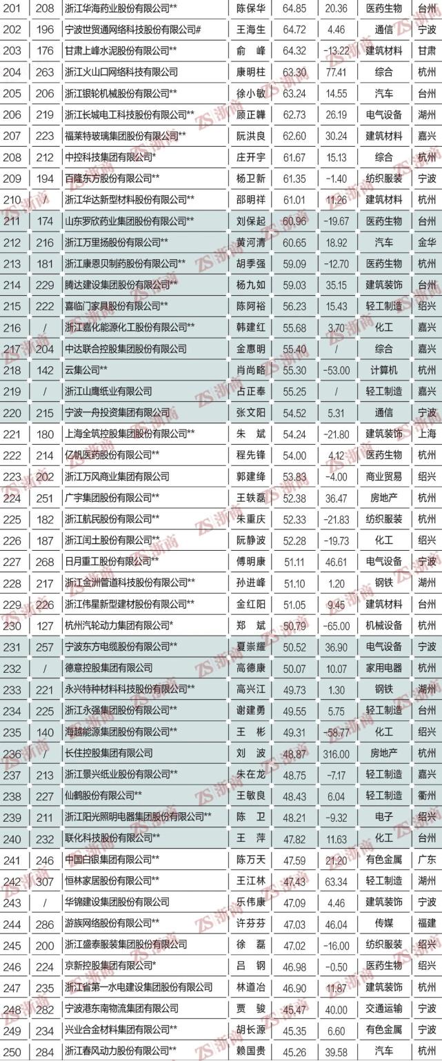 2022浙商全国500强,浙商全国500强榜单名单2021