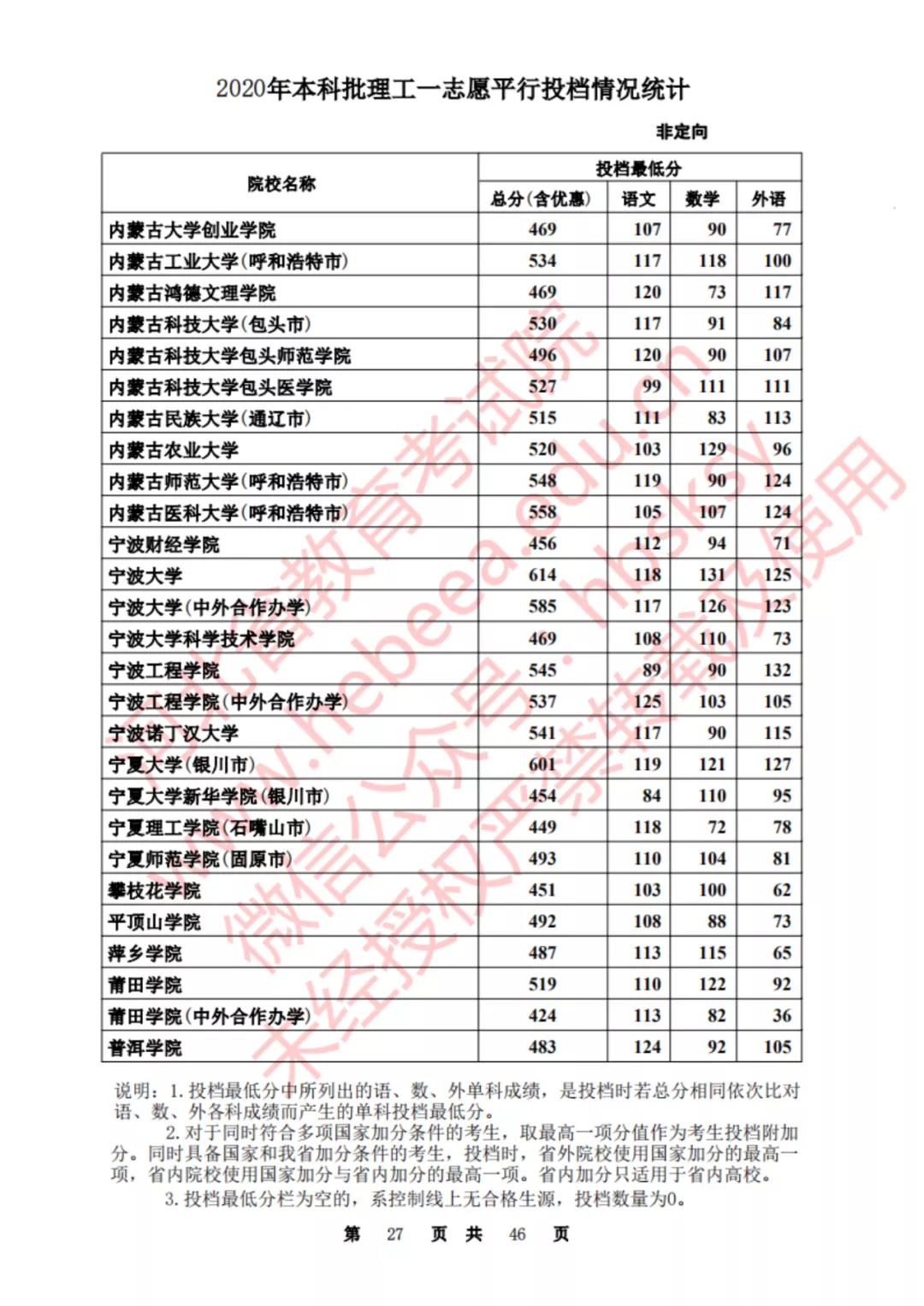 2020河北一本理科大学投档线排名,2020年河北的二本大学及其分数线