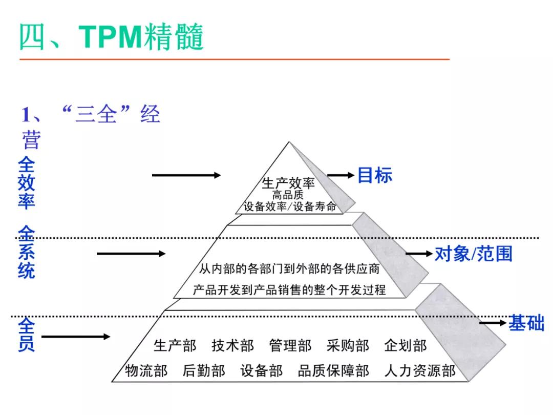「标杆学习」某企业TPM培训课件（PPT）