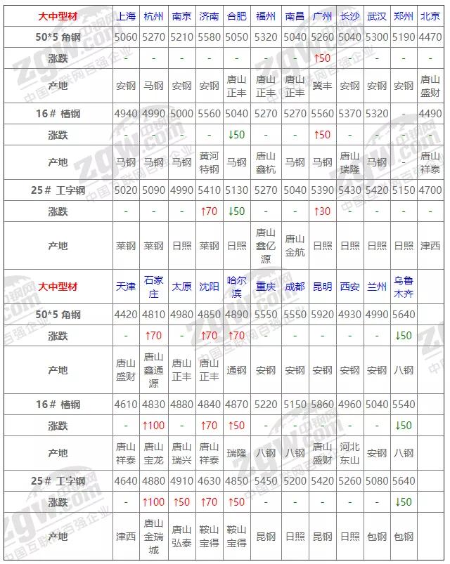 钢材多少钱一吨2021年11月价格,11月22日铜价格行情