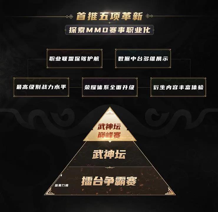 时隔半年再升级，联赛化的《梦幻西游》手游如何革新MMO电竞？