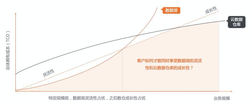 数据湖VS数据仓库之争？阿里提出大数据架构新概念：湖仓一体