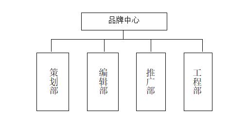 《连锁干货》：品牌中心策划构架职能及岗位设置