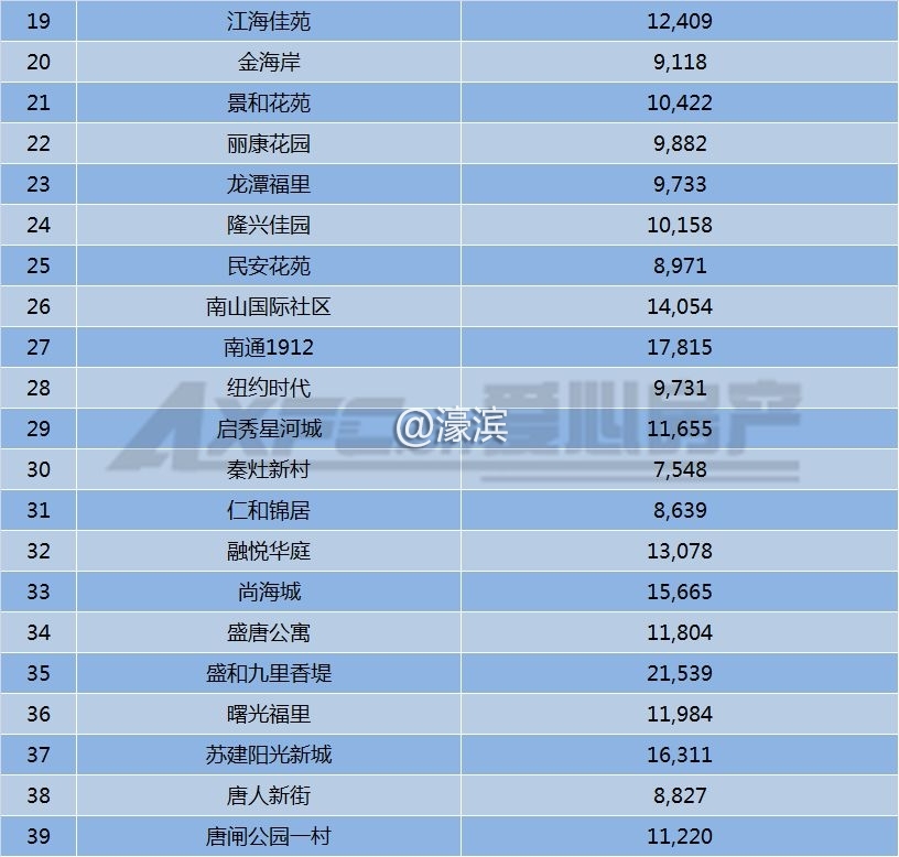 南通港闸区和谐怡园房价二手房,南通港闸区香溢紫郡最近房价走势