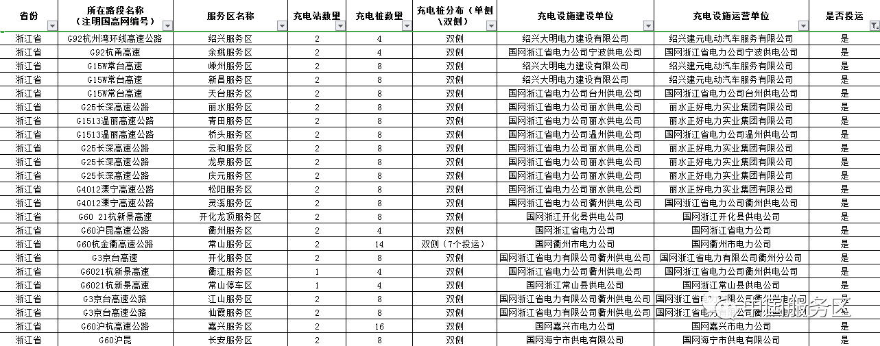 值得收藏，2020年高速服务区充电桩最全整顿好用行程规划app推荐