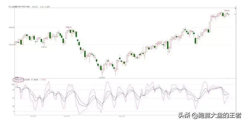 股道macd擒牛术,短线kdj指标的最佳参数是多少