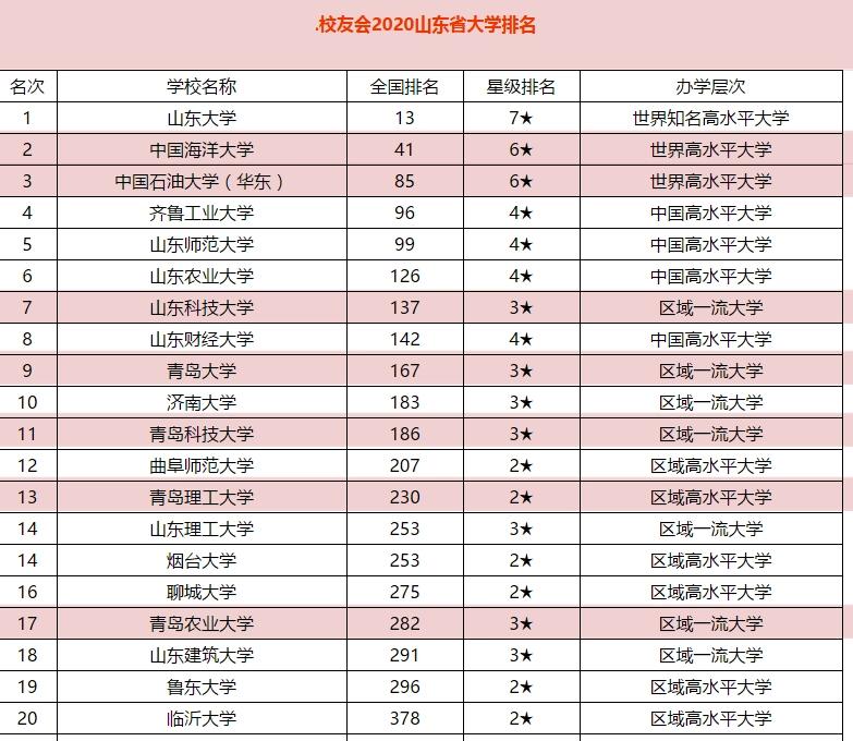 山东青岛所有大学排名一览表,山东青岛有哪些大学排名一览表