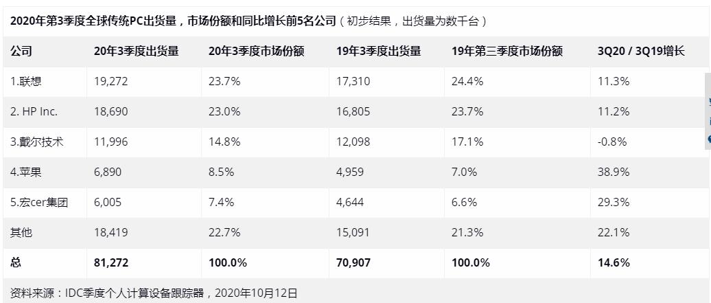 惠普和联想品牌力谁强,联想最新商用电脑