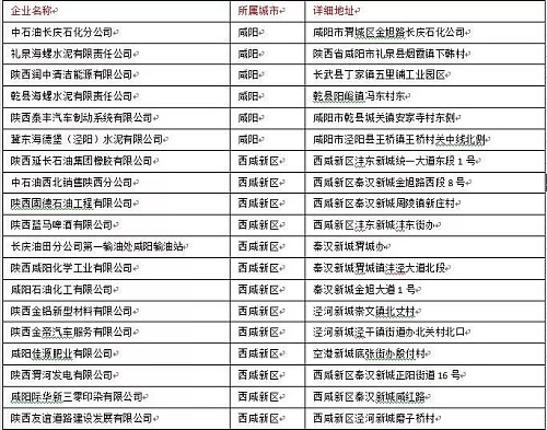 西咸新区大气污染源清单,陕西省重点污染物排放