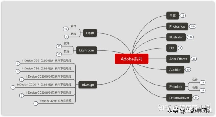 流程图和思维导图哪个软件好用,适合做思维导图的工具