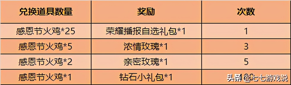 王者光荣感恩节活动最多多少,王者光荣春节期间各种活动