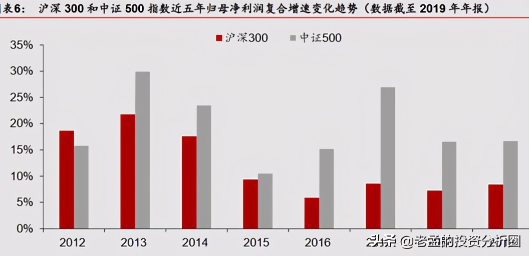 中证500在熊市表现,中证500为什么涨势好一些