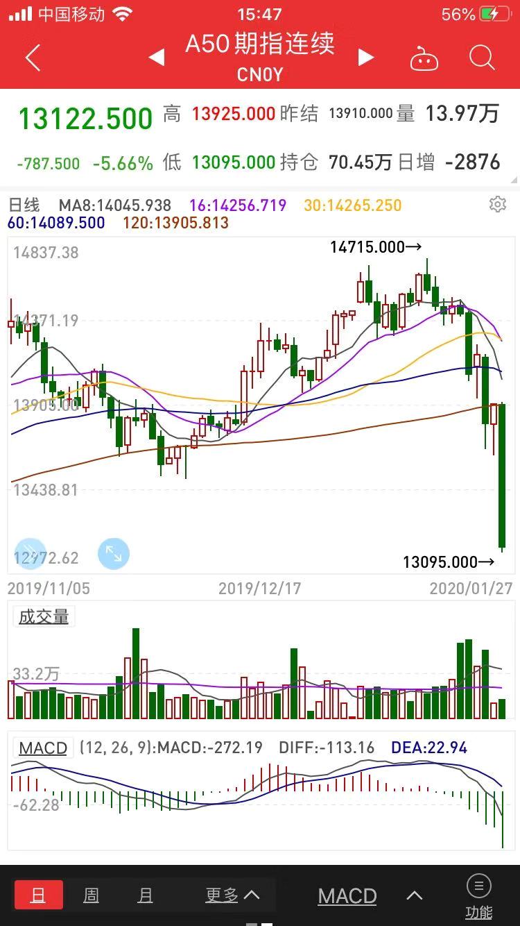 如何看a50空单和多单,如何看a50预测a股走势