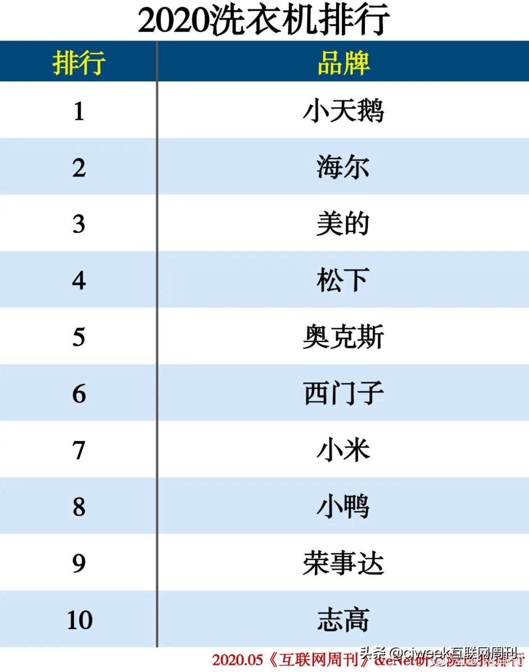 2020中国家电品牌排行榜,家电排行榜2024